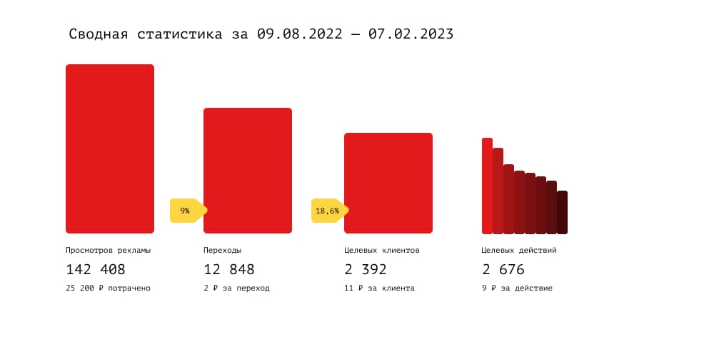 результаты рекламы на Яндекс Картах